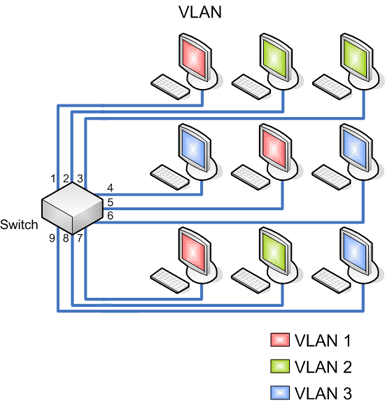 CONFIGURACION DE REDES SUBREDES Y VLAN en Bogot Colombia -  Servicios, Asesoria, venta